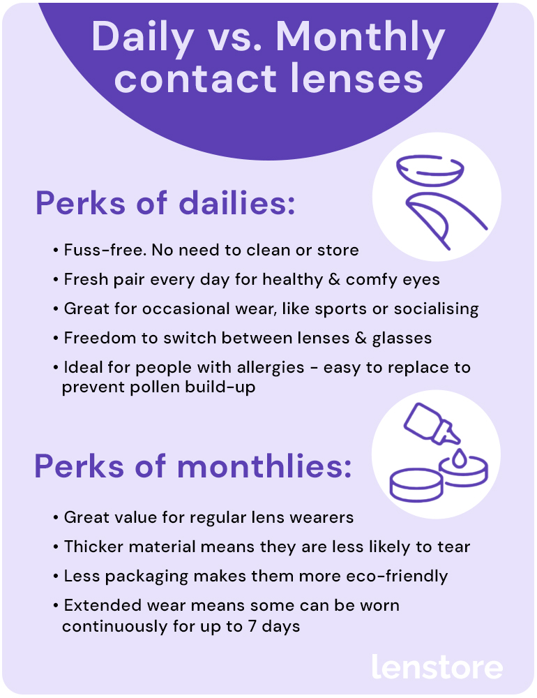 Daily vs monthly contact lenses which is better? Lenstore.co.uk